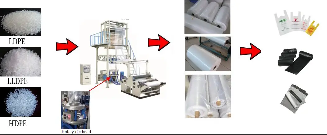Rotary Die Dead Blown Film Extrusion Rotary Die Dead Blown Film Extrusion